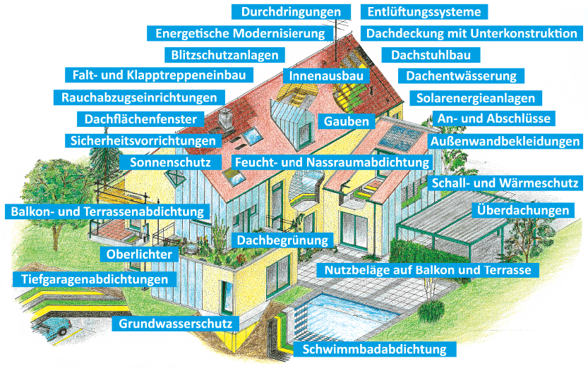 Grafik: Auflistung der Leistungen, die von Wolfgang Roessler Dachdeckermeister GmbH erbracht werden